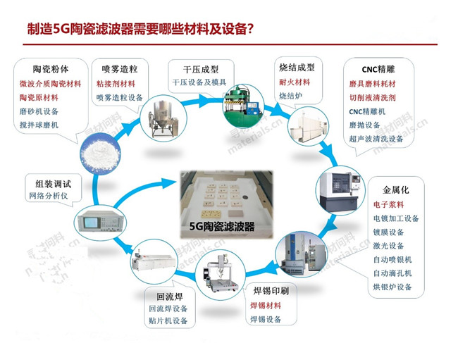 量產一只5G陶瓷濾波器需要哪些材料、設備？