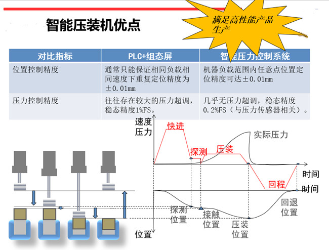 3T江蘇伺服壓力機壓裝應用