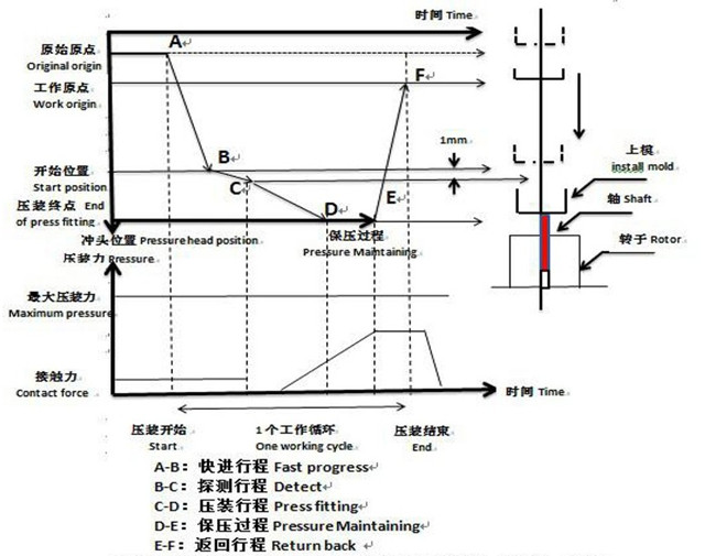 西安伺服壓力機在線壓裝質量管理