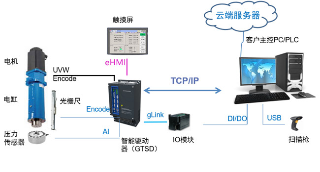 四柱伺服壓力機控制系統特點