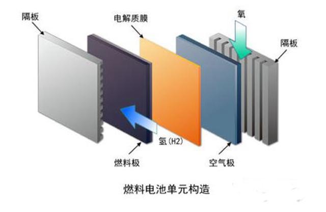 燃料電池電堆結構詳解